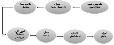 مراحل مختلف فرایند تصمیم گیری